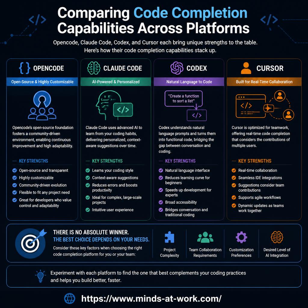 Comparing code completion capabilities across platforms — an editorial infographic naming Opencode, Claude Code, Codex, and Cursor with their key strengths (open-source and customizable, AI-powered and personalized, natural language to code, built for real-time collaboration), closing with the message that there is no absolute winner and the best choice depends on project complexity, team collaboration, customization, and desired level of AI integration.