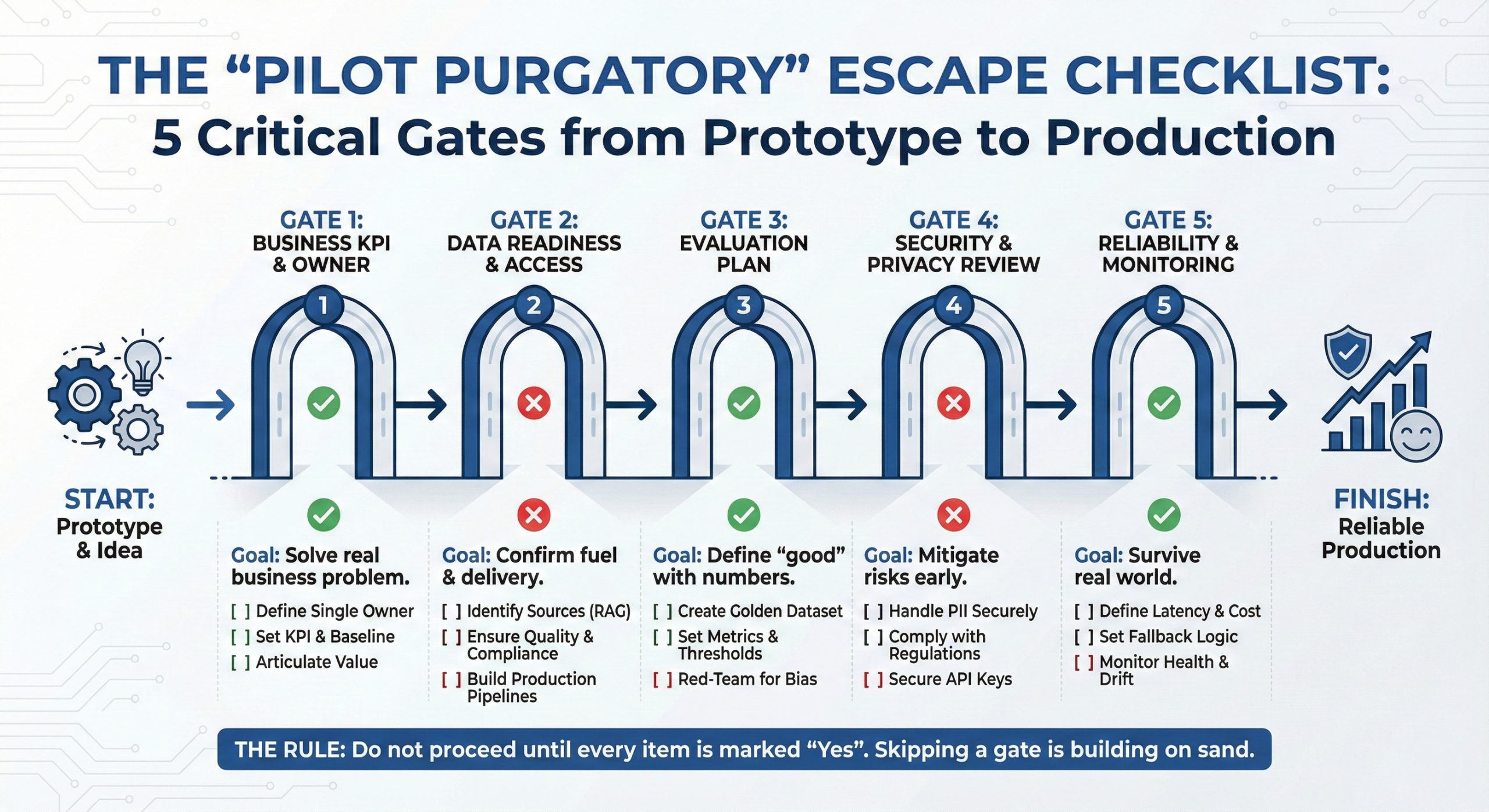 The “Pilot Purgatory” Escape Checklist